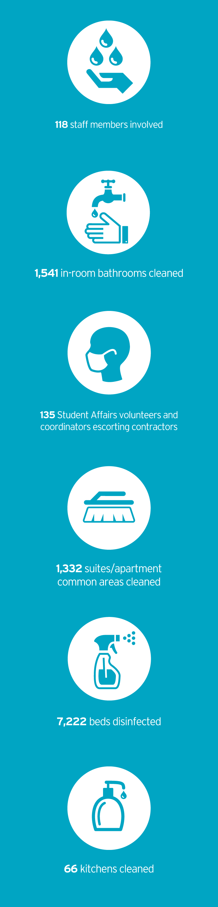 Residence hall cleaning infographic