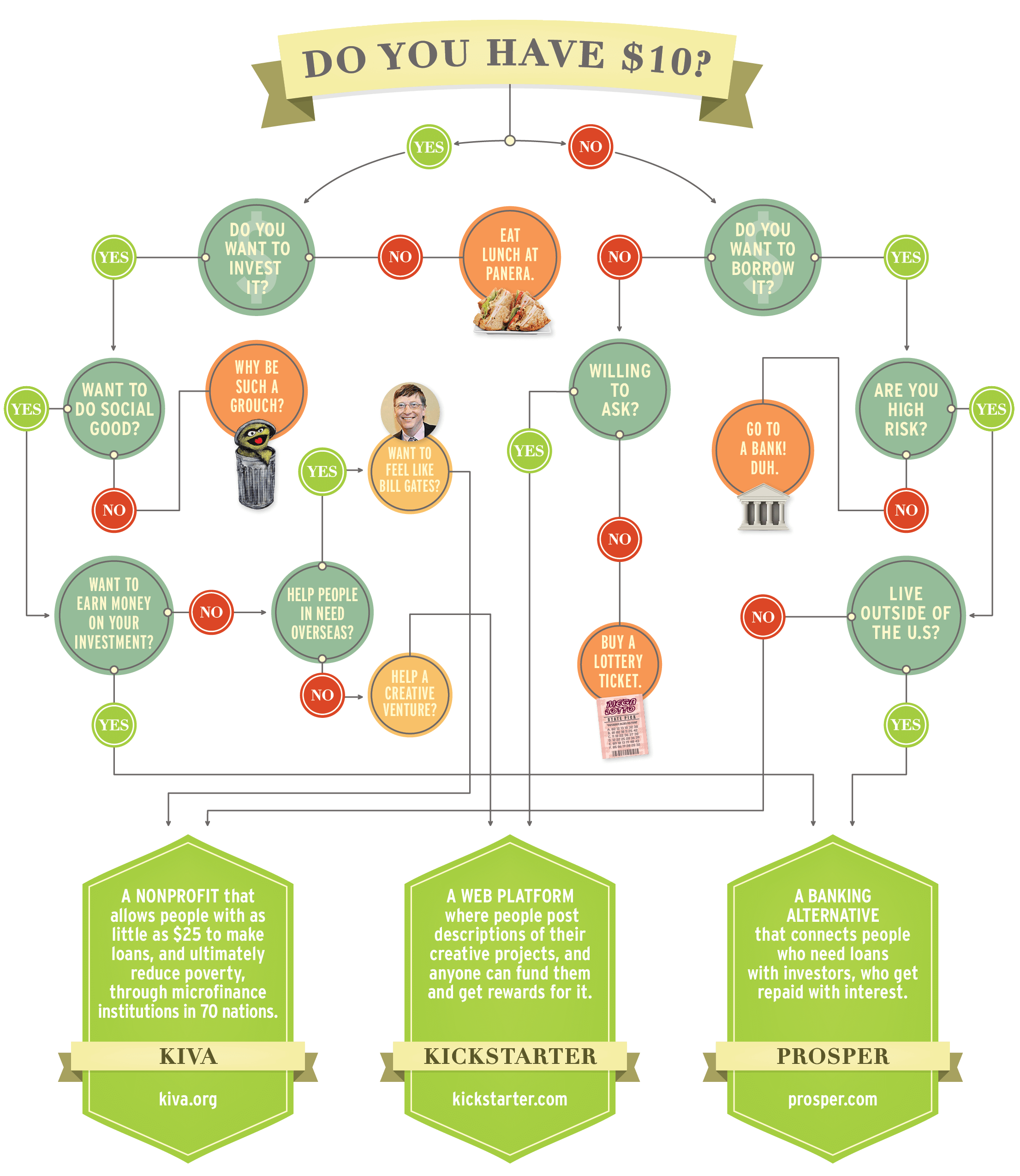 Mini-Investor Flow Chart