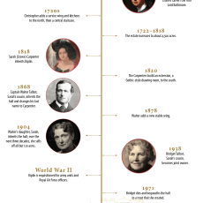 Kiplin Hall Timeline