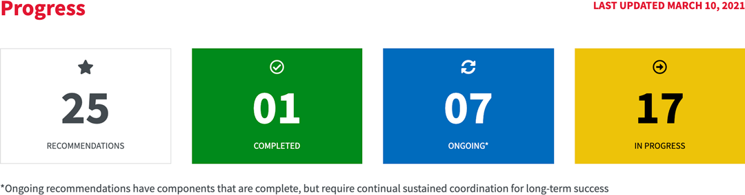 Progress graphic: 25 recommendations, 1 completed, 7 ongoing, 17 in progress