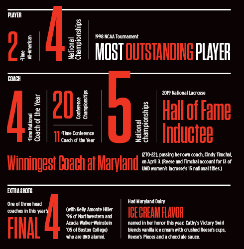 Player: 2-time All-American, 4 national championships, 1998 NCAA Tournament Most Outstanding Player; Coach: 4-time National Coach of the Year, 20 conference championships, 11-time conference coach of the year, 5 national championships, 2019 National Lacrosse Hall of Fame Inductee, winningest coach at Maryland (270–22), passing her own coach, Cindy Timchal, on April 3. (Reese and Timchal account for 13 of UMD women's lacrosse's 15 national titles). Extra Shots: One of three head coaches in this year's Final 4 (with Kelly Amonte Hiller '96 of Northwestern and Acacia Walker-Weinstein '05 of Boston College) who are UMD alumni. Had Maryland Dairy ice cream flavor named in her honor this year: Cathy's Victory Swirl blends vanilla ice cream with crushed Reese's cups, Reese's Pieces and a chocolate sauce.