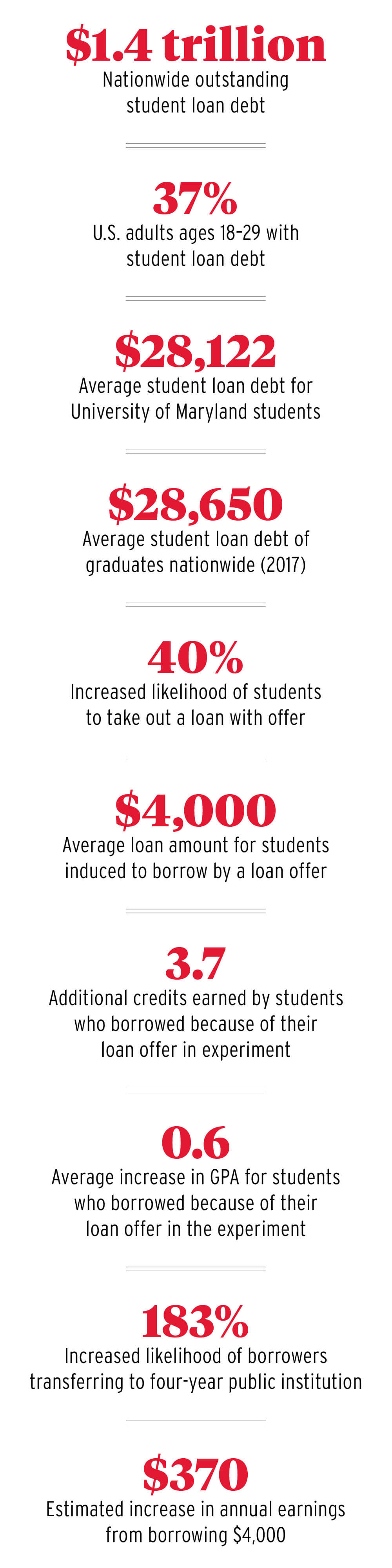 Student loan infographic