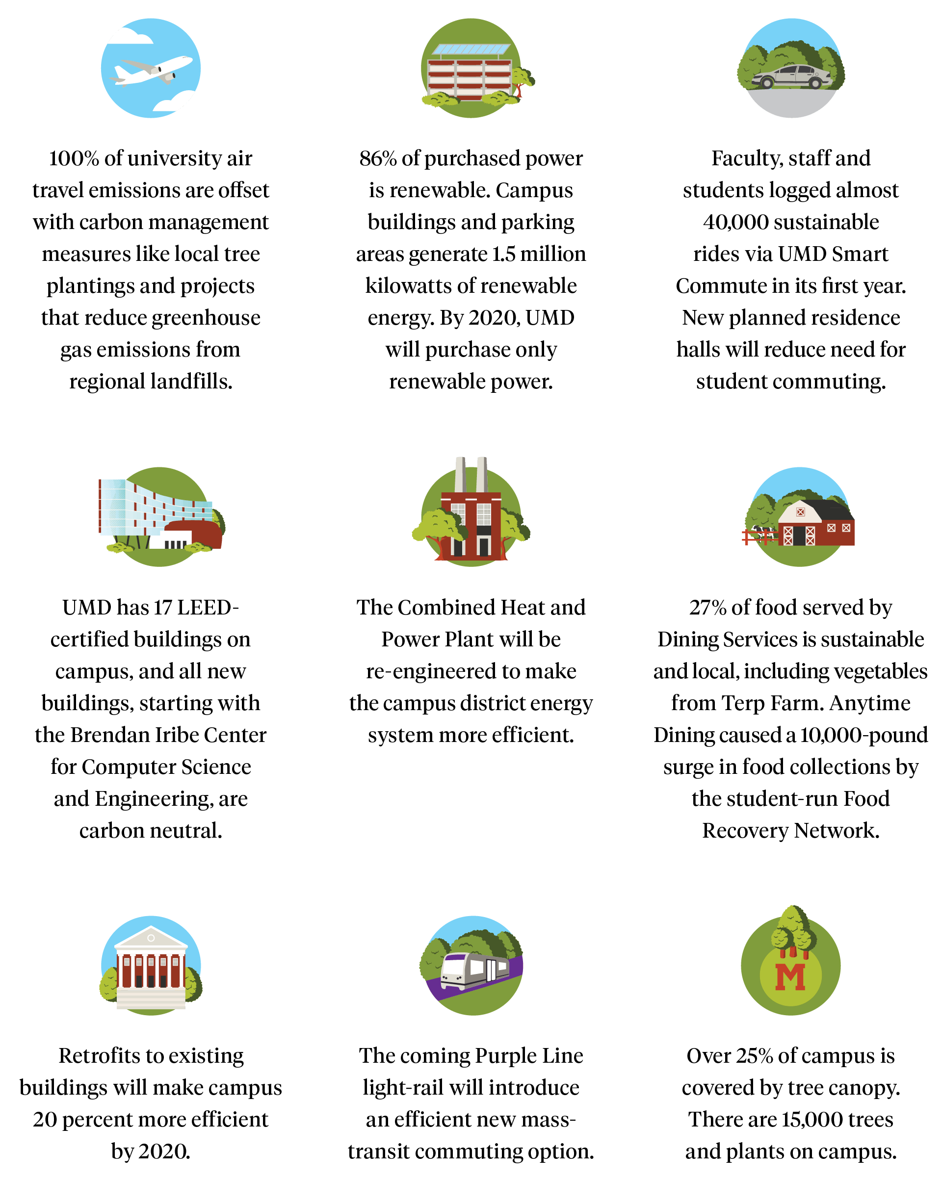 Airplane icon: 100% of university air travel emissions are offset with carbon management measures like local tree plantings and projects that reduce greenhouse gas emissions from regional landfills.  Solar Panels/Turbinres icon: 86% of purchased power is renewable. Campus buildings and parking areas generate 1.5 million kilowatts of renewable energy. By 2020, UMD will purchase only renewable power. Car icon: Faculty, staff and students logged almost 40,000 sustainable rides via UMD Smart Commute in its first year. New planned residence halls will reduce need for student commuting. Iribe Center icon: UMD has 17 LEED-certified buildings on campus, and all new buildings, starting with the Brendan Iribe Center for Computer Science and Engineering, are carbon neutral. Power Plant icon: The Combined Heat and Power Plant will be re-engineered to make the campus district energy system more efficient. Farm icon: 27% of food served by Dining Services is sustainable and local, including vegetables from Terp Farm. Anytime Dining caused a 10,000-pound surge in food collections by the student-run Food Recovery Network. Building icon: Retrofits to existing buildings will make campus 20 percent more efficient by 2020. Purple Line icon: The coming Purple Line light-rail will introduce an efficient new mass-transit commuting option. M Circle icon: Over 25% of campus is covered by tree canopy. There are 15,000 trees and plants on campus.