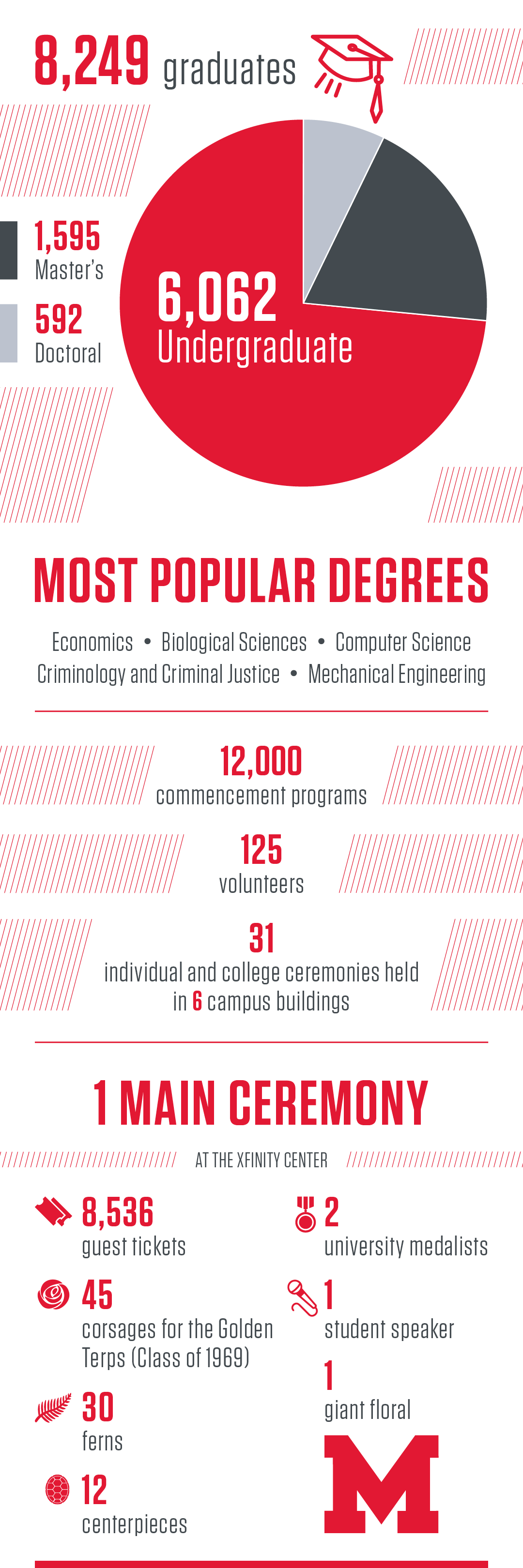 Commencement stats