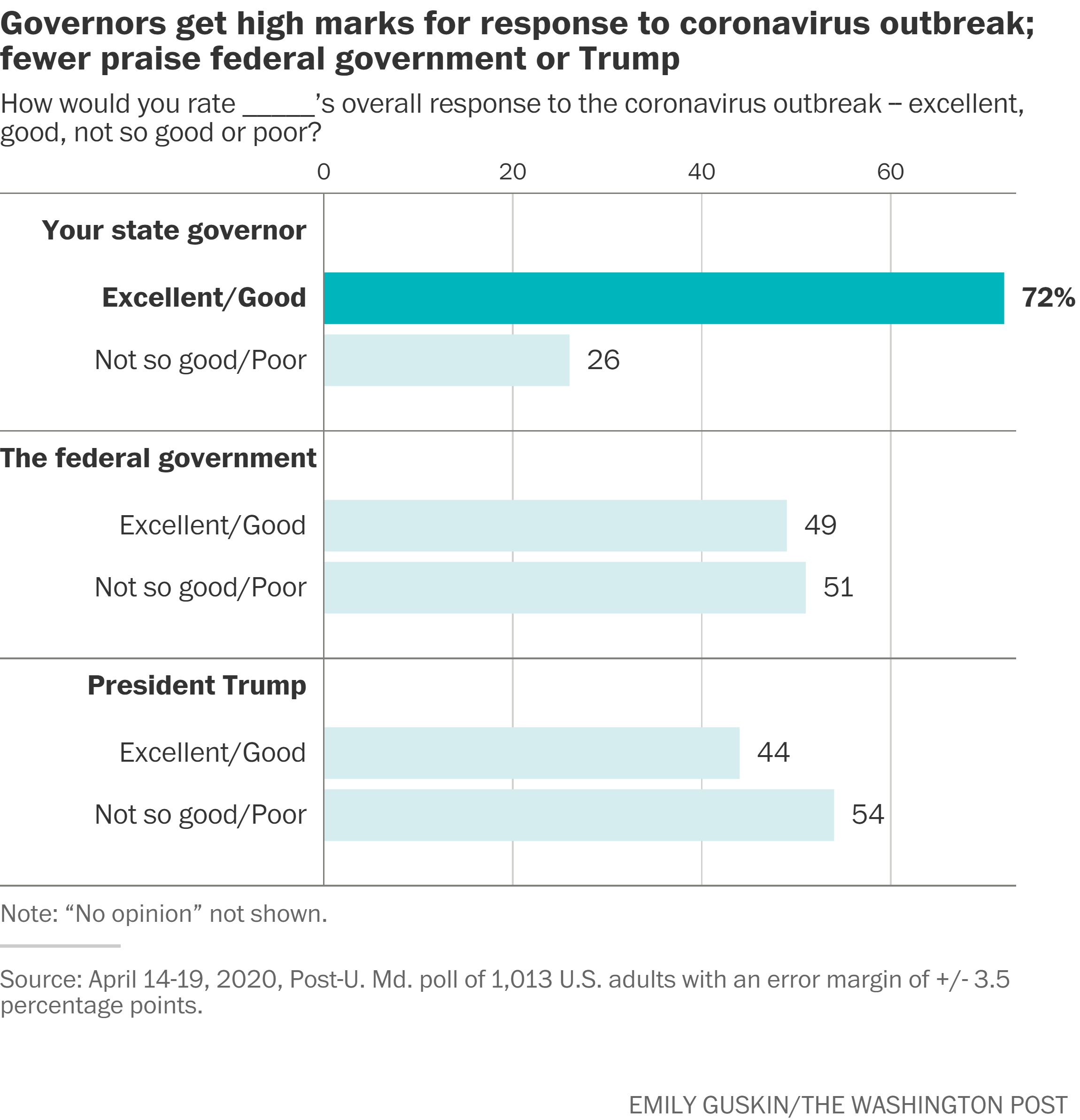 Graph: Governors get high marks for response to coronavirus outbreak; fewer praise federal government or Trump. How would you rate ____'s overall response to the coronavirus outbreak - excellent, good, not so good or poor? Your state governor: Excellent/good: 72%. Not so good/poor: 26%. The federal government: Excellent/good: 49%. Not so good/poor: 51%. President Trump: Excellent/good: 44%. Not so good/poor: 54%