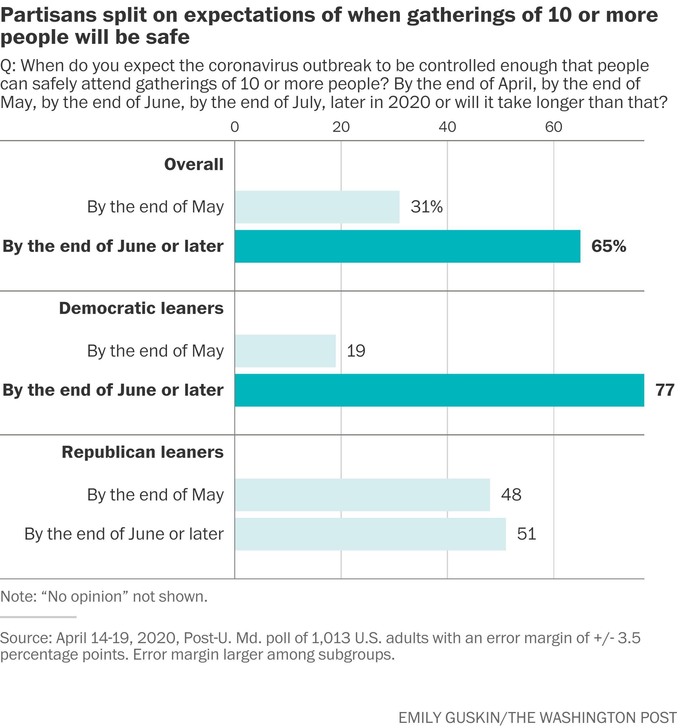 Graph: Partisans split on expectations of when gatherings of 10 or more people will be safe. Q: When do you expect the coronavirus outbreak to be controlled enough that people can safely attend gatherings of 10 or more people? By the end of April, by the end of May, by the end of June, by the end of July, later in 2020 or will it take longer than that? Overall: By the end of May: 31%. By the end of June or later: 65%. Democratic leaners: By the end of May: 19%. By the end of June or later: 77%. Republican leaners: By the end of May: 48%. By the end of June or later: 51%