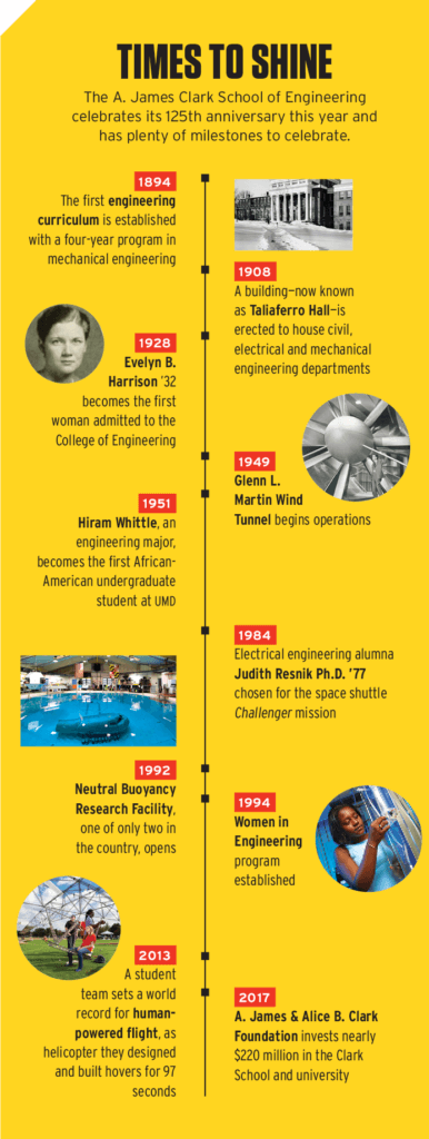 Time to Shine: The A. James Clark School of Engineering celebrates its 125th anniversary this year and has plenty of milestones to celebrate. 1894: The first engineering curriculum is established with a four-year program in mechanical engineering. 1908: A building—now known as Taliaferro Hall—is erected to house civil, electrical and mechanical engineering departments. 1928: Evelyn B. Harrison '32 becomes the first woman admitted to the College of Engineering. 1949: Glenn L. Martin Wind Tunnel begins operations. 1951: Hiram Whittle, an engineering major, becomes the first African-American undergraduate student at UMD. 1984: Electrical engineering alumna Judith Resnik Ph.D. '77 chosen for the space shuttle Challenger mission. 1992: Neutral Buoyancy Research Facility, one of only two in the country, opens. 1994: Women in Engineering program established. 2013: A student team sets a world record for human-powered flight, as helicopter they designed and built hovers for 97 seconds. 2017: A. James & Alice B. Clark Foundation invests nearly $220 million in the Clark School and university.