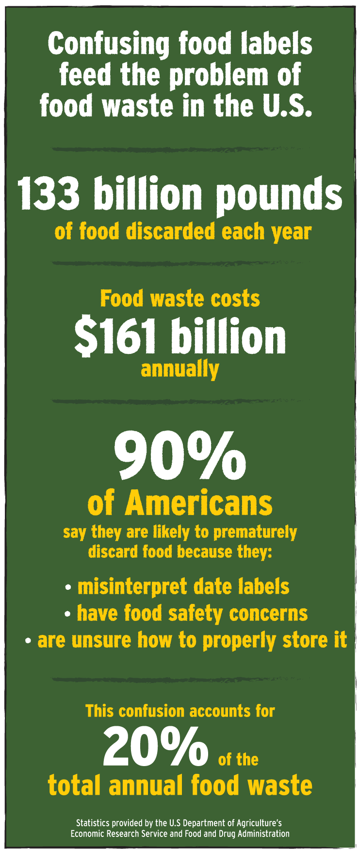 Graphic: Confusing food labels feed the problem of food waste in the U.S. | 133 billion pounds of food discarded each year | Food waste costs $161 billion annually | 90% of Americans say they are likely to prematurely discard food because they: misinterpret date labels, have food safety concerns, are unsure how to properly store it. | This confusion accounts for 20% of the total annual food waste. Statistics provided by the U.S. Department of Agriculture's Economic Research Service and Food and Drug Administration