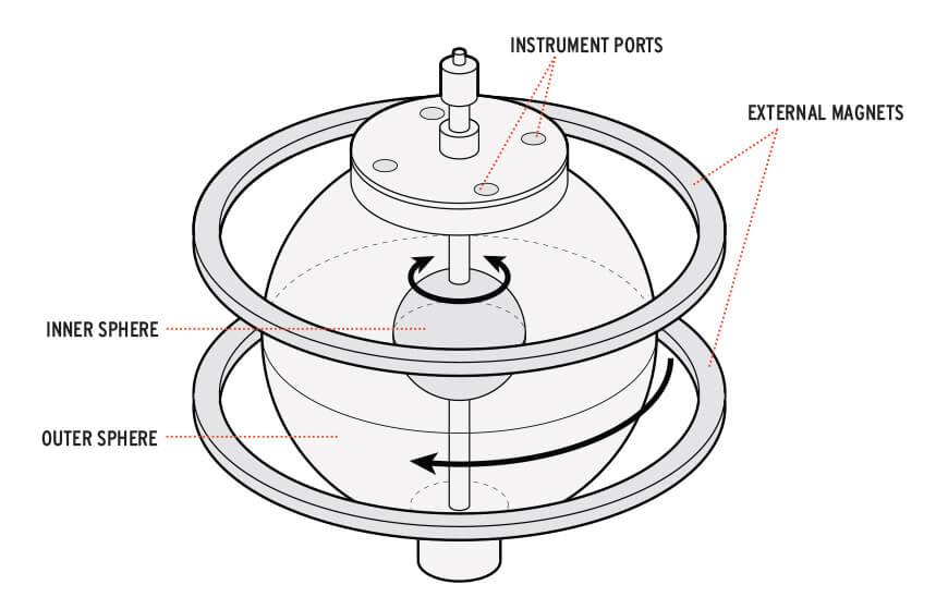 Geodynamo diagram