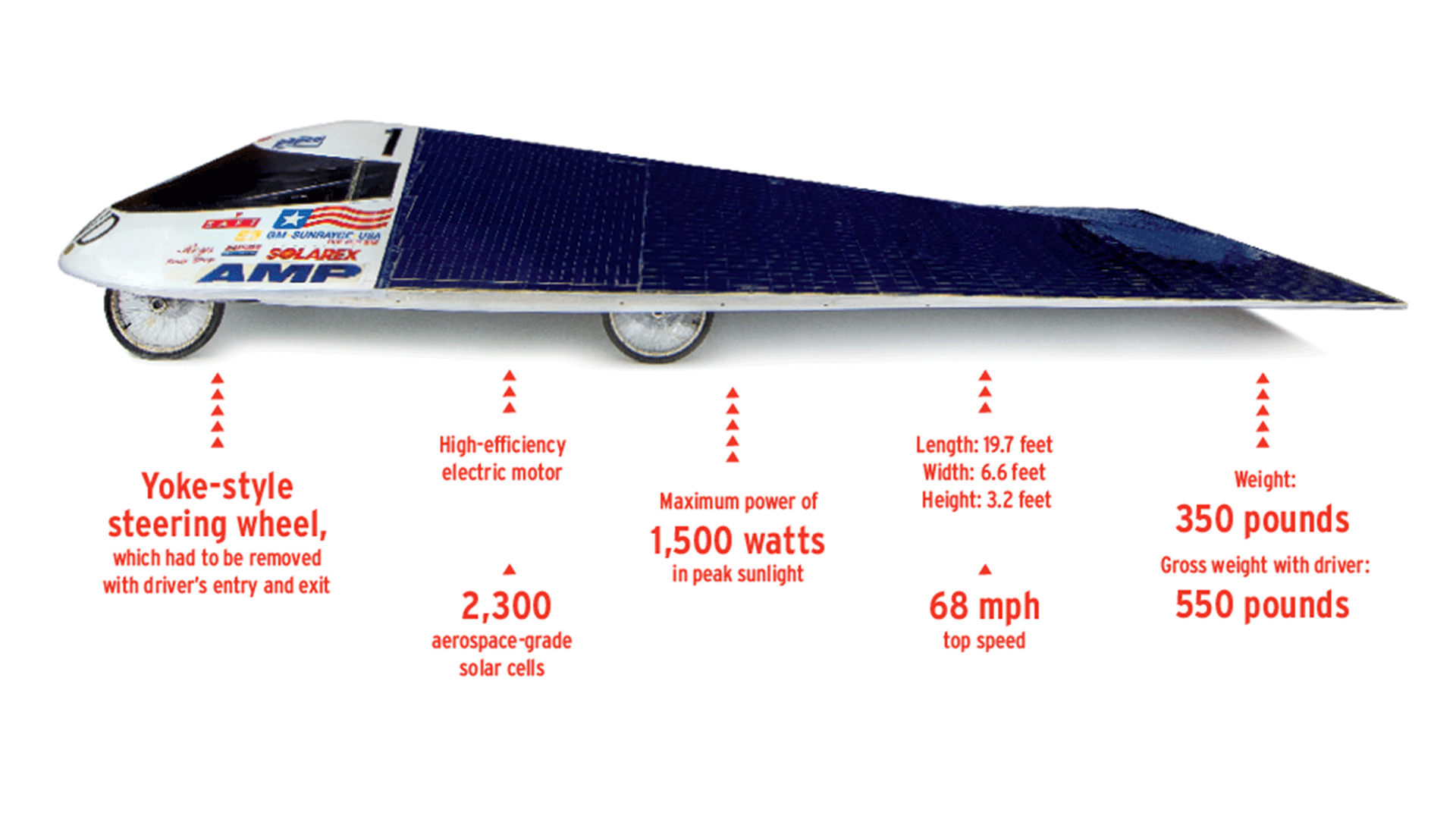 Solar car: Yoke-style steering wheel, which had to be removed with driver's entry and exit. High-efficiency electric motor. 2,300 aerospace-grade solar cells. Maximum power of 1,500 watts in peak sunlight. Length: 19.7 feet. Width: 6.6 feet. Height: 3.2 feet. 68 mph top speed. Weight: 350 pounds. Gross weight with driver: 550 pounds.