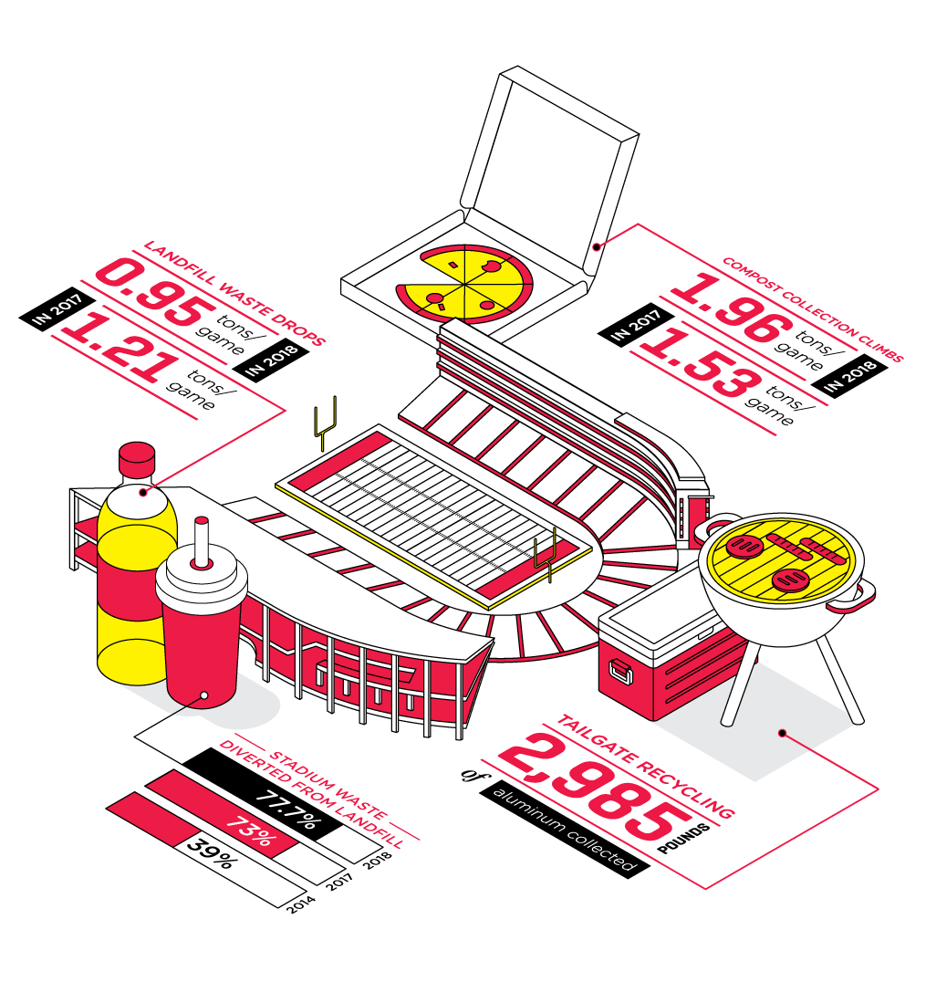 Stadium infographic: Compost collection climbs: 1.53 tons/game in 2017, 1.96 tons per game in 2018. Landfill waste drops: 1.21 tons/game in 2017, 0.95 tons/game in 2018. Stadium waste diverted from landfill: 39% in 2014, 73% in 2017, 77.7% in 2018. Tailgate recycling: 2,985 pounds of aluminum collected