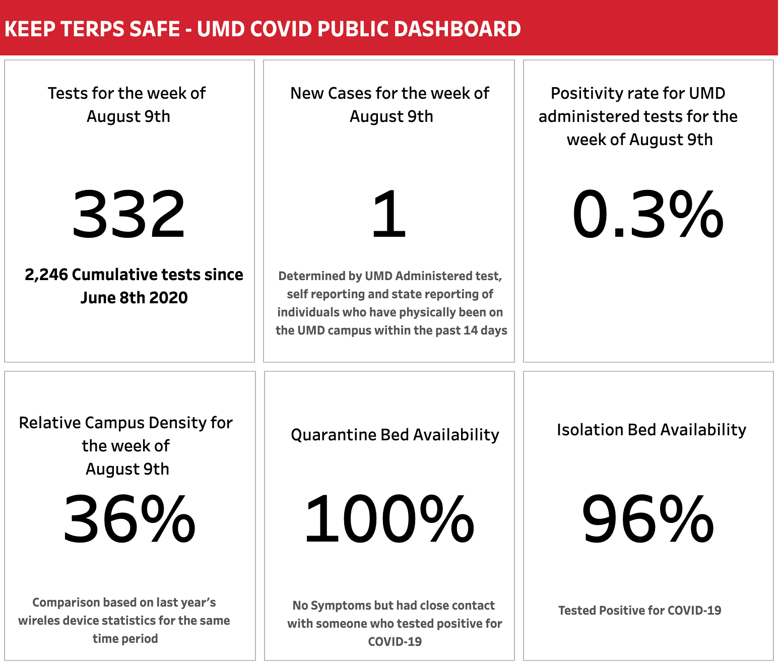 COVID-19 Dashboard